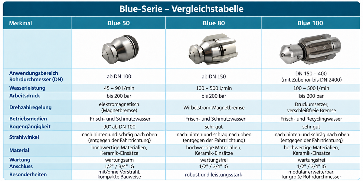 Blue 100 Schachtreinigungsdüse 1", Rotierdüse mit Flachstrahl