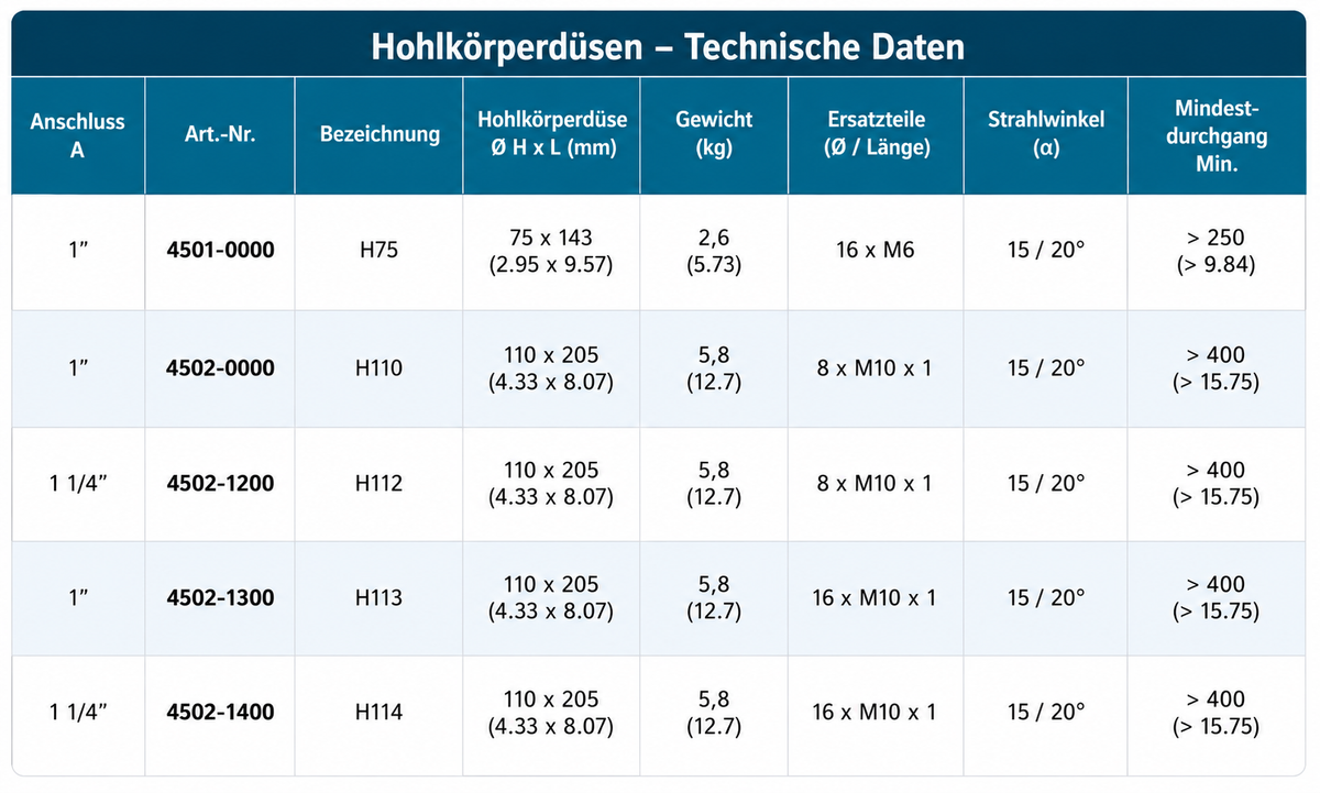 Hohlkörperdüse 1 1/4", 110 mm, Reinigungsdüse mit Keramikeinsätzen