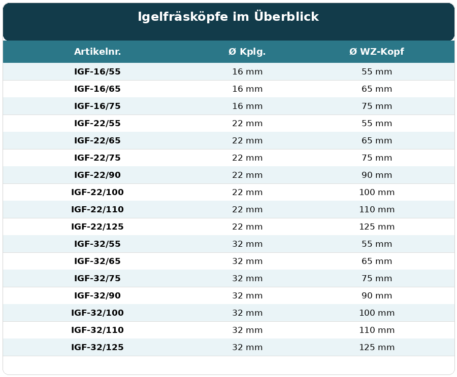 Igelfräser 16 mm Kupplung/Kopf Ø 65 mm