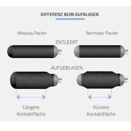 Hausanschluss Packer Medusa, DN 150-200, 2 Meter - Syskan - Online Shop: Abwassertechnik
