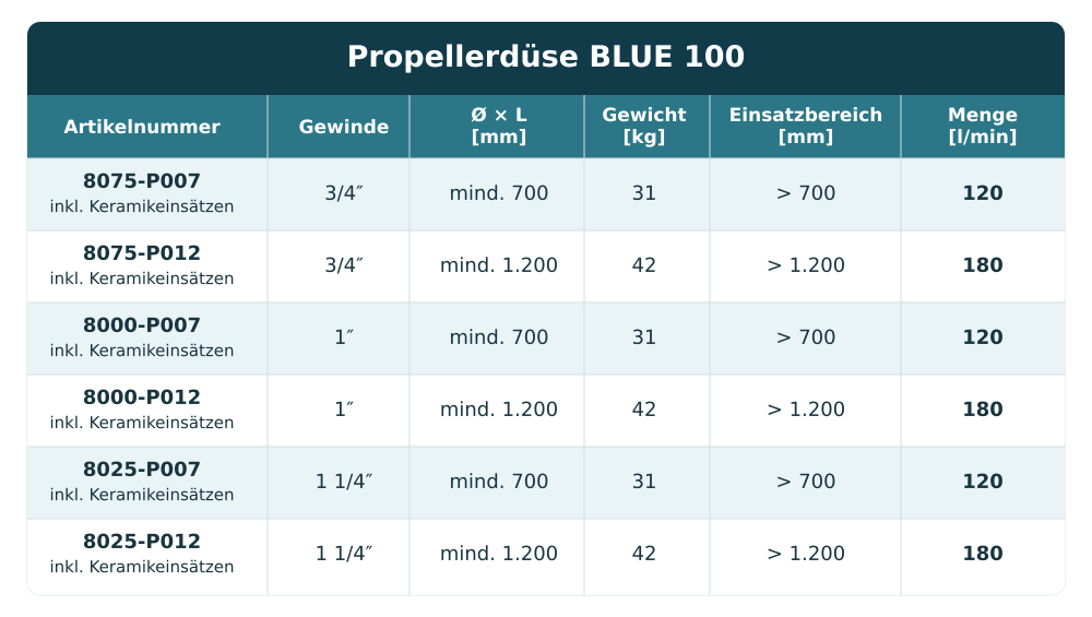 Blue 100 Großprofil-Reinigung 3/4" Propellerdüse, 180 l/min