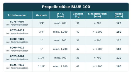 Blue 100 Großprofil-Reinigung 1 1/4" Propellerdüse, 180 l/min