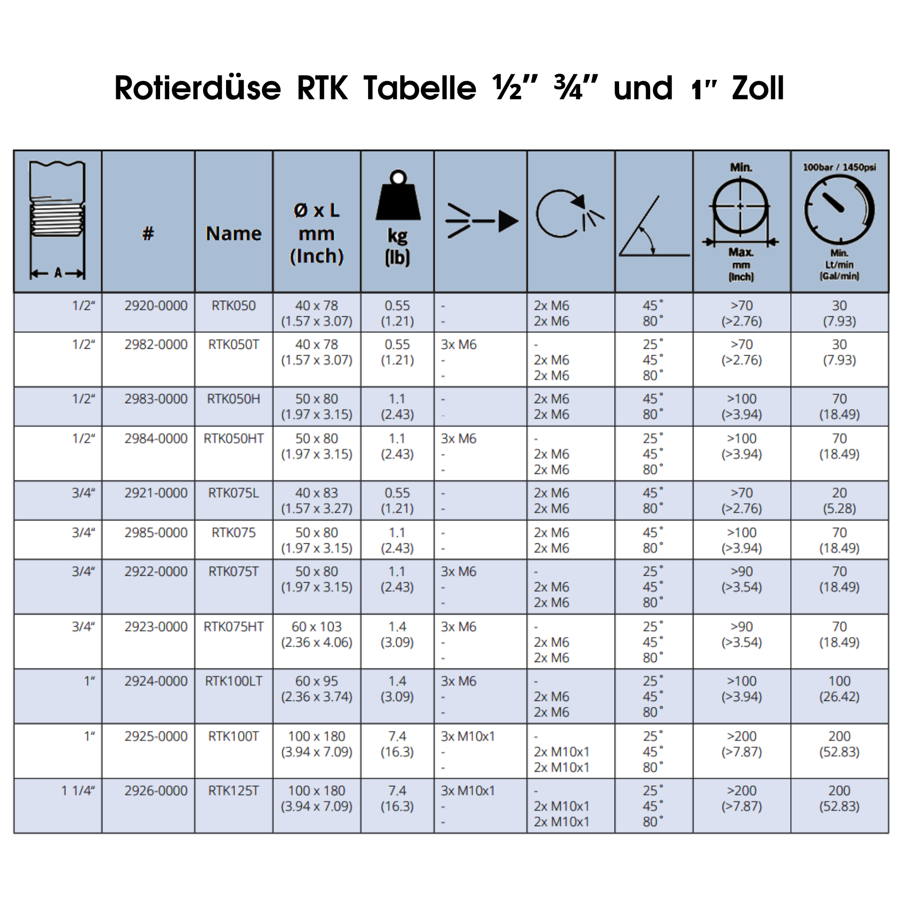 RTK-Rotierdüse 60 mm, 1" - Syskan - Online Shop: Abwassertechnik