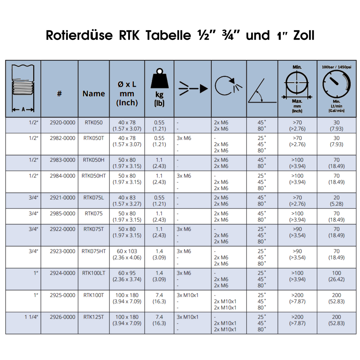 RTK-Rotierdüse 50 mm mit Schubstrahl, 1/2", Rotationsdüse