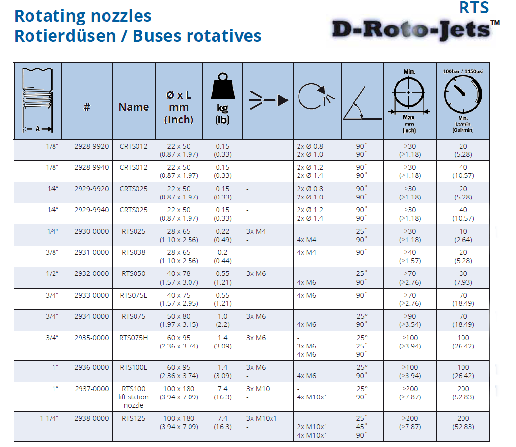 RTS rotary nozzle 28 mm, 1/4" rotary nozzle with back jet