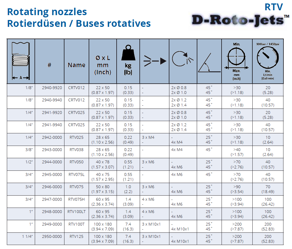 RTV rotary nozzle 22 mm, 1/8" rotary nozzle with forward jet, 40 liters
